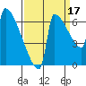 Kalama tide chart for Friday, September 17, 2021