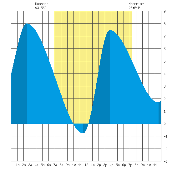 Kalama tide chart for Saturday, September 18, 2021
