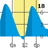 Kalama tide chart for Saturday, September 18, 2021
