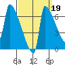Kalama tide chart for Sunday, September 19, 2021