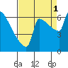 Kalama tide chart for Wednesday, September 1, 2021