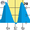 Kalama tide chart for Monday, September 20, 2021