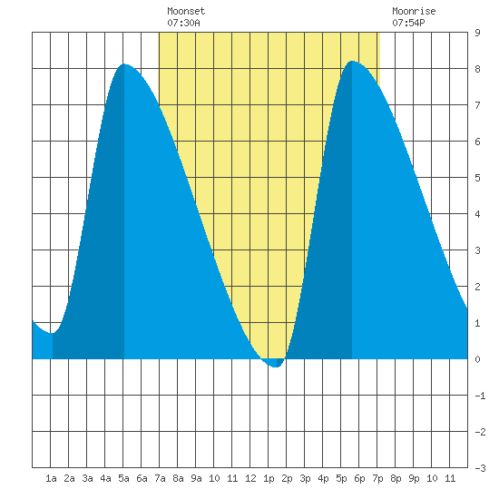 Kalama tide chart for Tuesday, September 21, 2021