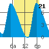 Kalama tide chart for Tuesday, September 21, 2021