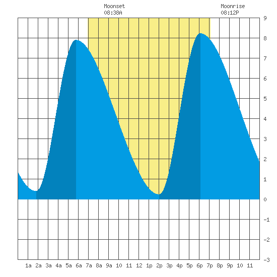 Kalama tide chart for Wednesday, September 22, 2021