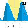 Kalama tide chart for Wednesday, September 22, 2021