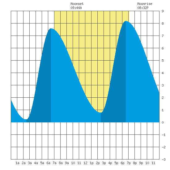 Kalama tide chart for Thursday, September 23, 2021