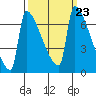 Kalama tide chart for Thursday, September 23, 2021