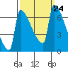 Kalama tide chart for Friday, September 24, 2021