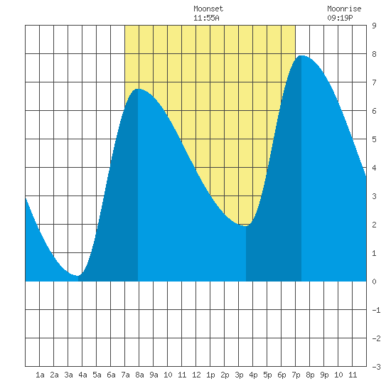 Kalama tide chart for Saturday, September 25, 2021