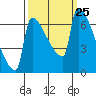Kalama tide chart for Saturday, September 25, 2021