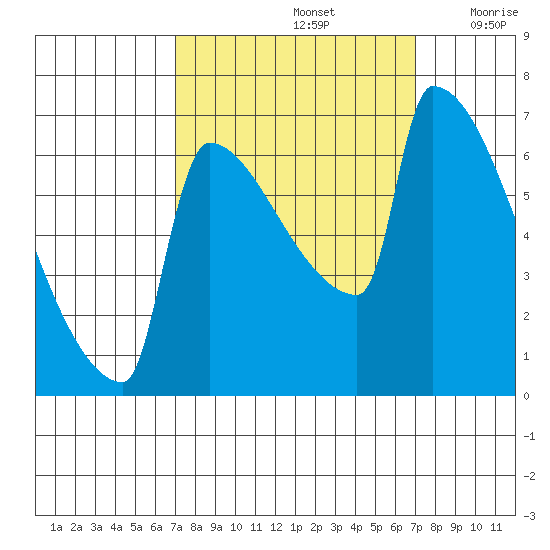 Kalama tide chart for Sunday, September 26, 2021