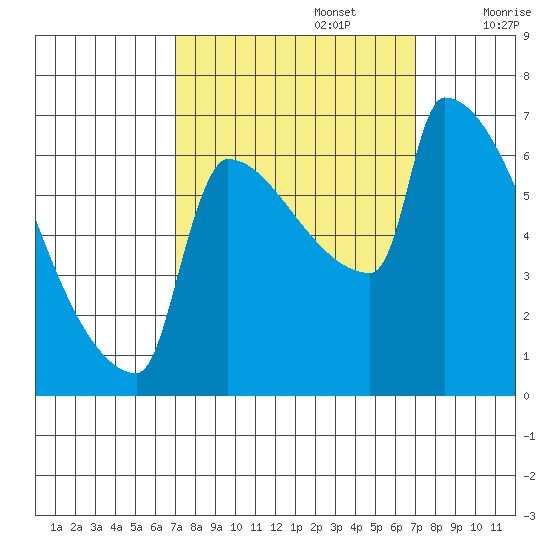 Kalama tide chart for Monday, September 27, 2021
