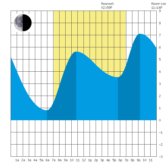 Kalama tide chart for Tuesday, September 28, 2021