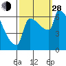 Kalama tide chart for Tuesday, September 28, 2021