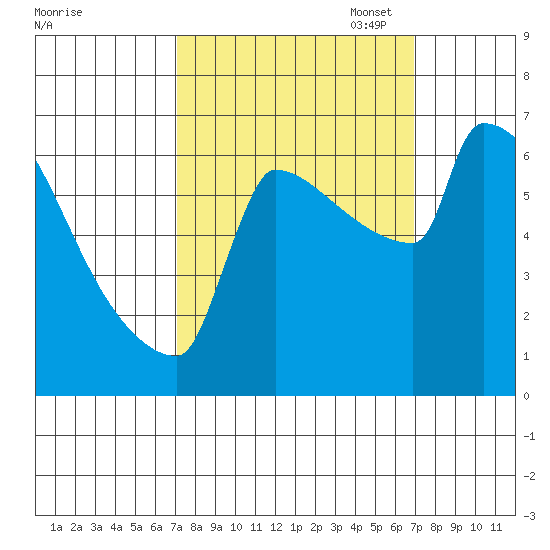 Kalama tide chart for Wednesday, September 29, 2021