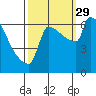 Kalama tide chart for Wednesday, September 29, 2021
