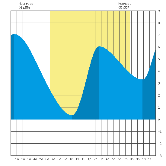 Kalama tide chart for Thursday, September 2, 2021