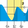 Kalama tide chart for Thursday, September 2, 2021
