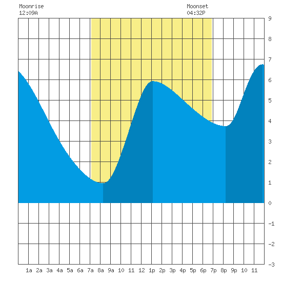 Kalama tide chart for Thursday, September 30, 2021