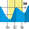 Kalama tide chart for Thursday, September 30, 2021