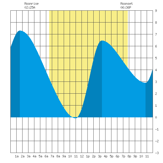 Kalama tide chart for Friday, September 3, 2021
