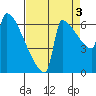 Kalama tide chart for Friday, September 3, 2021
