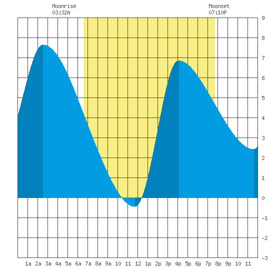 Kalama tide chart for Saturday, September 4, 2021