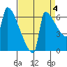 Kalama tide chart for Saturday, September 4, 2021