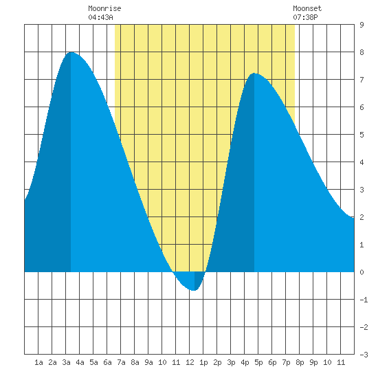 Kalama tide chart for Sunday, September 5, 2021