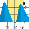Kalama tide chart for Sunday, September 5, 2021