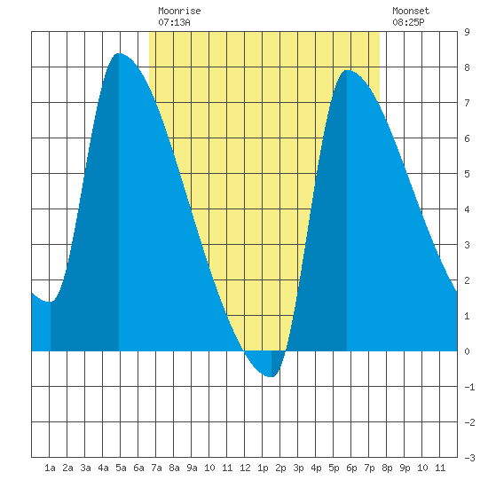 Kalama tide chart for Tuesday, September 7, 2021
