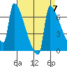 Kalama tide chart for Tuesday, September 7, 2021