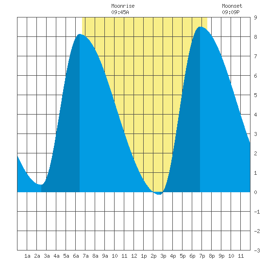 Kalama tide chart for Thursday, September 9, 2021