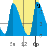 Kalama tide chart for Thursday, September 9, 2021