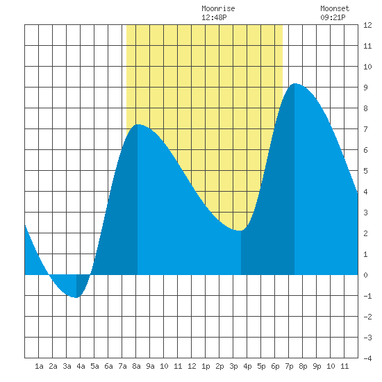 Kalama tide chart for Sunday, October 10, 2021