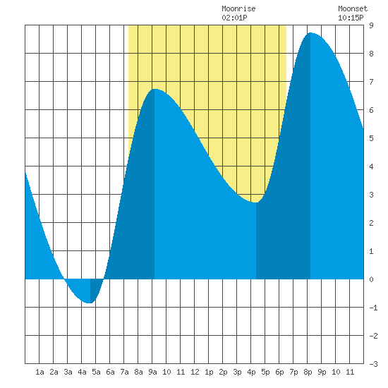 Kalama tide chart for Monday, October 11, 2021
