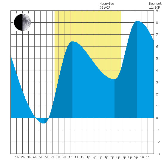 Kalama tide chart for Tuesday, October 12, 2021