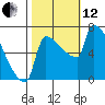 Kalama tide chart for Tuesday, October 12, 2021