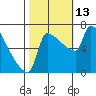 Kalama tide chart for Wednesday, October 13, 2021
