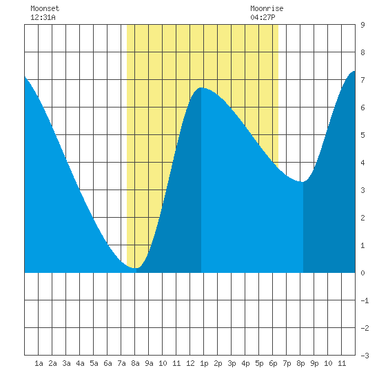 Kalama tide chart for Thursday, October 14, 2021