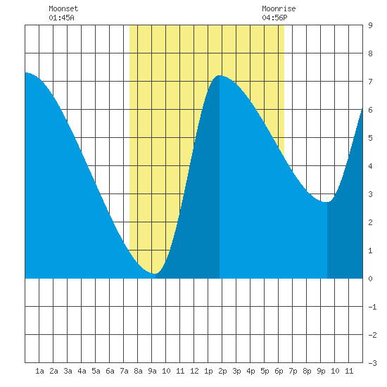 Kalama tide chart for Friday, October 15, 2021
