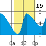 Kalama tide chart for Friday, October 15, 2021