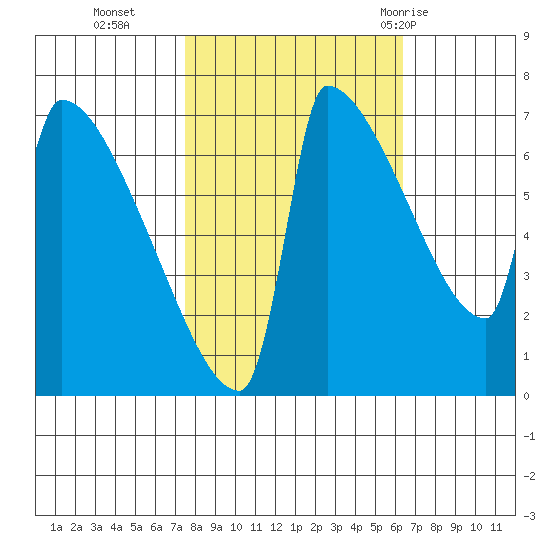 Kalama tide chart for Saturday, October 16, 2021