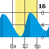 Kalama tide chart for Saturday, October 16, 2021