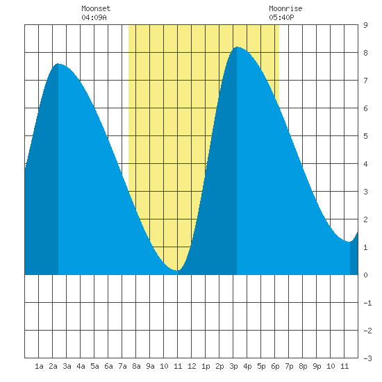Kalama tide chart for Sunday, October 17, 2021