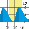 Kalama tide chart for Sunday, October 17, 2021
