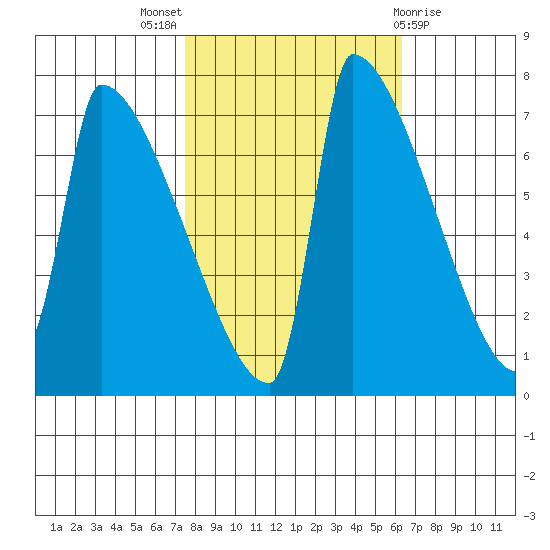 Kalama tide chart for Monday, October 18, 2021