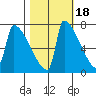 Kalama tide chart for Monday, October 18, 2021