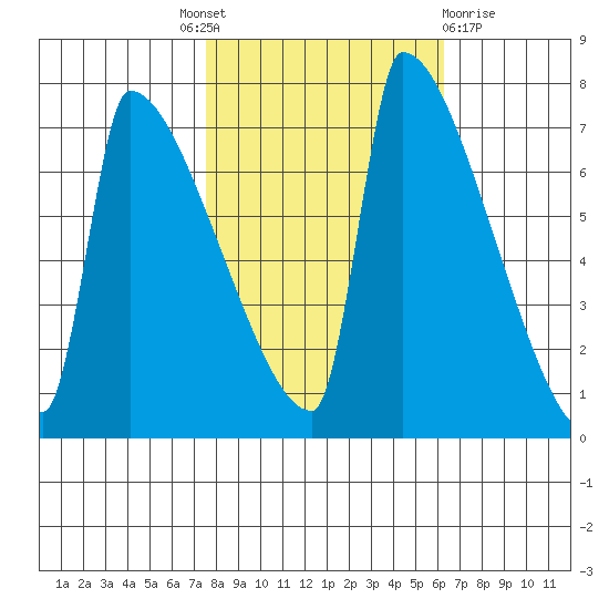 Kalama tide chart for Tuesday, October 19, 2021